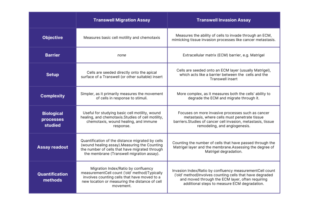 Overview table of differences between the Transwell Migration Assay and Invasion Assay